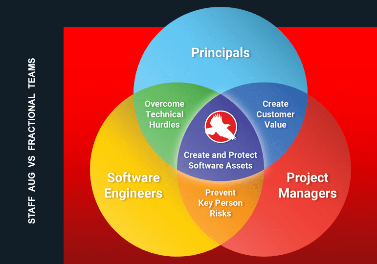 Staff Augmentation vs Fractional Software Engineering Team