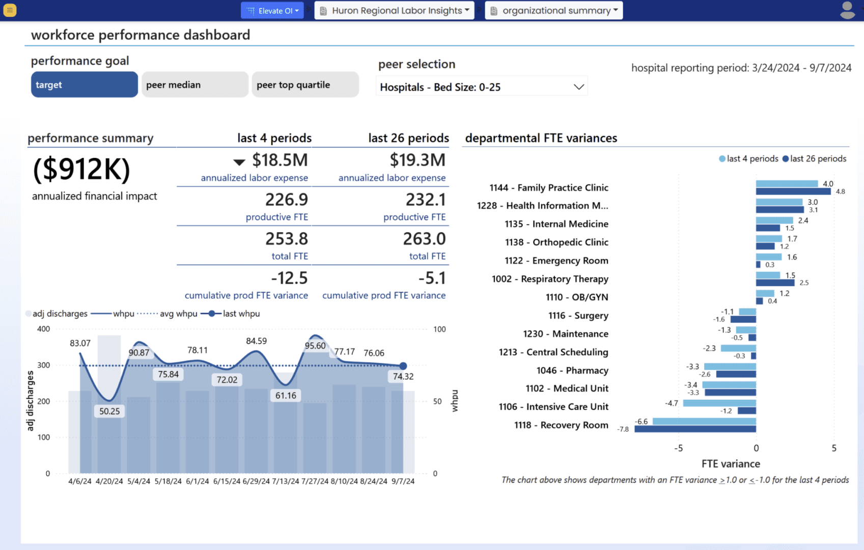 Ovation Healthcare portal analytics screenshot