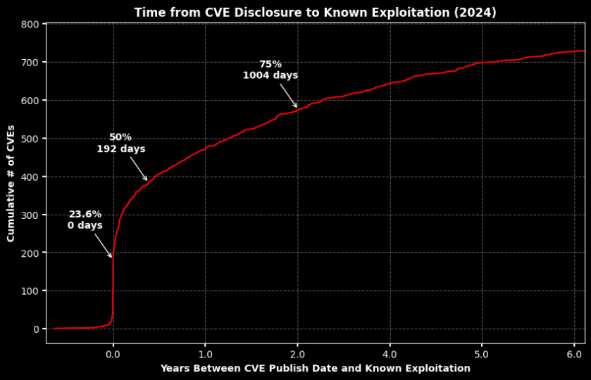 Time from CVE Disclosure to Exploitation
