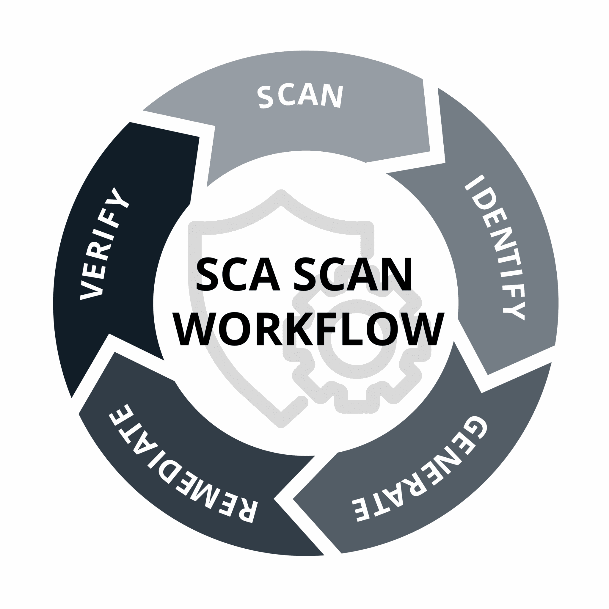 SCA SCAN WORKFLOW