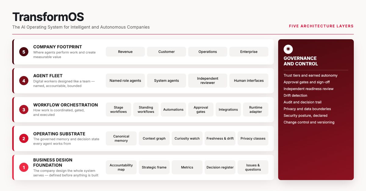 Artificial Intelligence Operating System Architecture Layers
