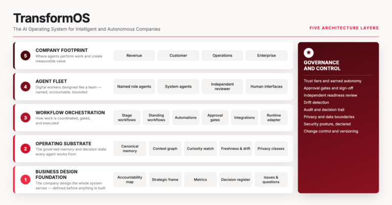 Artificial Intelligence Operating System Architecture Layers